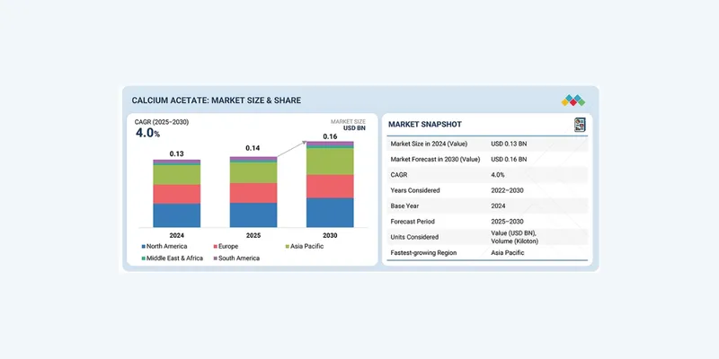 Calcium Acetate Market Forecast 2030: Growth Trends, Applications and Key Drivers